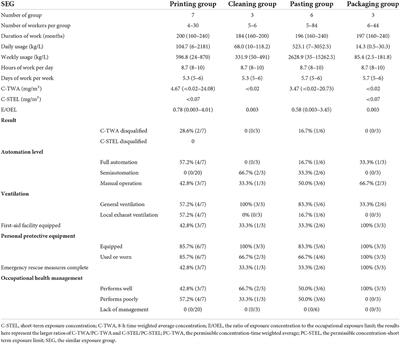 The prediction of occupational health risks of benzene in the printing industry through multiple occupational health risk assessment models